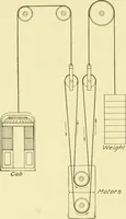 An illustration from Cyclopedia of applied electricity : a general reference work on direct-current generators and motors, storage batteries, electrochemistry, welding, electric wiring, meters, electric lighting, electric railways, power stations, switchboards, power transmission, alternating-current machinery, telegraphy, etc. (1916)