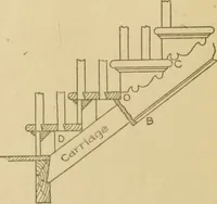 An illustration from Cyclopedia of architecture, carpentry, and building : a general reference work ... (1907)
