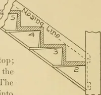 An illustration from Cyclopedia of architecture, carpentry, and building : a general reference work ... (1907)