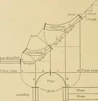 An illustration from Cyclopedia of architecture, carpentry, and building : a general reference work ... (1907)