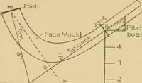 An illustration from Cyclopedia of architecture, carpentry, and building : a general reference work ... (1907)