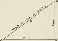 An illustration from Cyclopedia of architecture, carpentry, and building : a general reference work (1912)