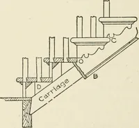 An illustration from Cyclopedia of architecture, carpentry, and building : a general reference work (1912)
