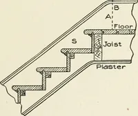 An illustration from Cyclopedia of architecture, carpentry, and building : a general reference work (1912)