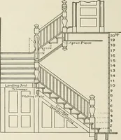 An illustration from Cyclopedia of architecture, carpentry, and building : a general reference work (1912)