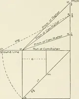 An illustration from Cyclopedia of architecture, carpentry, and building : a general reference work (1912)