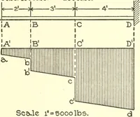 An illustration from Cyclopedia of architecture, carpentry, and building : a general reference work (1912)