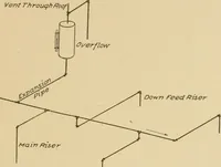 An illustration from Cyclopedia of architecture, carpentry, and building : a general reference work ... (1907)