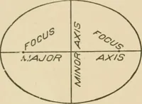 An illustration from Cyclopedia of architecture, carpentry, and building : a general reference work ... (1907)