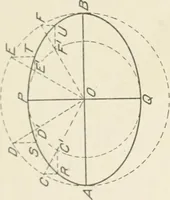 An illustration from Cyclopedia of architecture, carpentry, and building : a general reference work (1912)