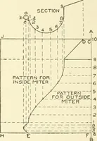 An illustration from Cyclopedia of architecture, carpentry, and building : a general reference work (1912)