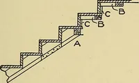 An illustration from Cyclopedia of architecture, carpentry, and building; a general reference work .. (1912)