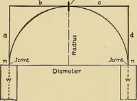 An illustration from Cyclopedia of architecture, carpentry, and building; a general reference work .. (1912)