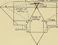 An illustration from Cyclopedia of architecture, carpentry, and building; a general reference work .. (1912)