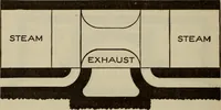 An illustration from Cyclopedia of locomotive engineering, with examination questions and answers; a practical manual on the construction care and management of modern locomotives (1916)