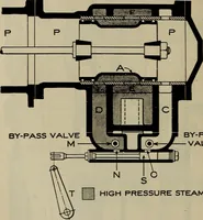An illustration from Cyclopedia of locomotive engineering, with examination questions and answers; a practical manual on the construction care and management of modern locomotives (1916)