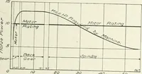Picture 142 of 206 from Cyclopedia of mechanical engineering; a general reference work. Editor-in-chief Howard Monroe Raymond. Assisted by a corps of mechanical engineers, technical experts, and designers of the highest professional standing (1908), leaf 279