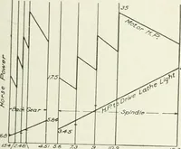 Picture 144 of 206 from Cyclopedia of mechanical engineering; a general reference work. Editor-in-chief Howard Monroe Raymond. Assisted by a corps of mechanical engineers, technical experts, and designers of the highest professional standing (1908), leaf 281