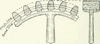 An illustration from Cyclopedia of mechanical engineering; a general reference work. Editor-in-chief Howard Monroe Raymond. Assisted by a corps of mechanical engineers, technical experts, and designers of the highest professional standing (1908)