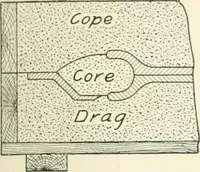 An illustration from Cyclopedia of mechanical engineering; a general reference work. Editor-in-chief Howard Monroe Raymond. Assisted by a corps of mechanical engineers, technical experts, and designers of the highest professional standing (1908)