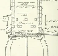 An illustration from Cyclopedia of mechanical engineering; a general reference work. Editor-in-chief Howard Monroe Raymond. Assisted by a corps of mechanical engineers, technical experts, and designers of the highest professional standing (1908)
