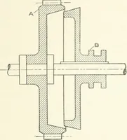 An illustration from Cyclopedia of mechanical engineering; a general reference work. Editor-in-chief Howard Monroe Raymond. Assisted by a corps of mechanical engineers, technical experts, and designers of the highest professional standing (1908)
