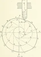 An illustration from Cyclopedia of mechanical engineering; a general reference work. Editor-in-chief Howard Monroe Raymond. Assisted by a corps of mechanical engineers, technical experts, and designers of the highest professional standing (1908)