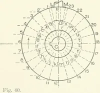An illustration from Cyclopedia of mechanical engineering; a general reference work. Editor-in-chief Howard Monroe Raymond. Assisted by a corps of mechanical engineers, technical experts, and designers of the highest professional standing (1908)