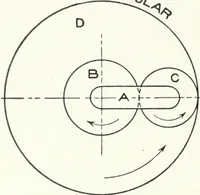 An illustration from Cyclopedia of mechanical engineering; a general reference work. Editor-in-chief Howard Monroe Raymond. Assisted by a corps of mechanical engineers, technical experts, and designers of the highest professional standing (1908)