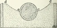 An illustration from Cyclopedia of mechanical engineering; a general reference work. Editor-in-chief Howard Monroe Raymond. Assisted by a corps of mechanical engineers, technical experts, and designers of the highest professional standing (1908)