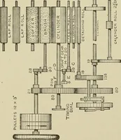 Picture 141 of 251 from Cyclopedia of textile work : a general reference library on cotton, woolen and worsted yarn manufacture, weaving, designing, chemistry and dyeing, finishing, knitting, and allied subjects (1911), leaf 218