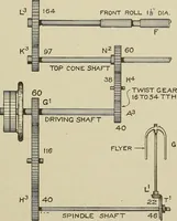 Picture 197 of 251 from Cyclopedia of textile work : a general reference library on cotton, woolen and worsted yarn manufacture, weaving, designing, chemistry and dyeing, finishing, knitting, and allied subjects (1911), leaf 295