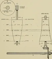 Picture 57 of 251 from Cyclopedia of textile work : a general reference library on cotton, woolen and worsted yarn manufacture, weaving, designing, chemistry and dyeing, finishing, knitting, and allied subjects (1911), leaf 97
