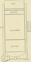 An illustration from Cyclopedia of textile work; a general reference library on cotton, woolen and worsted yarn manufacture, weaving, designing, chemistry and dyeing, finishing, knitting, and allied subjects (1911)
