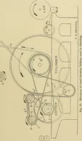 An illustration from Cyclopedia of textile work; a general reference library on cotton, woolen and worsted yarn manufacture, weaving, designing, chemistry and dyeing, finishing, knitting, and allied subjects (1911)