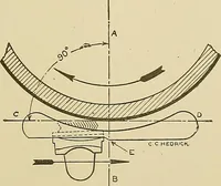 An illustration from Cyclopedia of textile work; a general reference library on cotton, woolen and worsted yarn manufacture, weaving, designing, chemistry and dyeing, finishing, knitting, and allied subjects (1911)