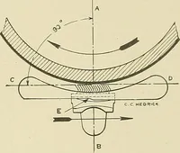 An illustration from Cyclopedia of textile work; a general reference library on cotton, woolen and worsted yarn manufacture, weaving, designing, chemistry and dyeing, finishing, knitting, and allied subjects (1911)