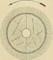 An illustration from Cyclopedia of textile work; a general reference library on cotton, woolen and worsted yarn manufacture, weaving, designing, chemistry and dyeing, finishing, knitting, and allied subjects (1911)