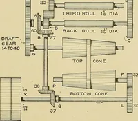 An illustration from Cyclopedia of textile work; a general reference library on cotton, woolen and worsted yarn manufacture, weaving, designing, chemistry and dyeing, finishing, knitting, and allied subjects (1911)