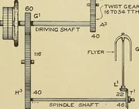 An illustration from Cyclopedia of textile work; a general reference library on cotton, woolen and worsted yarn manufacture, weaving, designing, chemistry and dyeing, finishing, knitting, and allied subjects (1911)