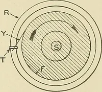 An illustration from Cyclopedia of textile work; a general reference library on cotton, woolen and worsted yarn manufacture, weaving, designing, chemistry and dyeing, finishing, knitting, and allied subjects (1911)