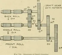 An illustration from Cyclopedia of textile work; a general reference library on cotton, woolen and worsted yarn manufacture, weaving, designing, chemistry and dyeing, finishing, knitting, and allied subjects (1911)