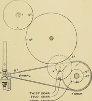 An illustration from Cyclopedia of textile work; a general reference library on cotton, woolen and worsted yarn manufacture, weaving, designing, chemistry and dyeing, finishing, knitting, and allied subjects (1911)