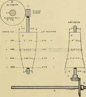 An illustration from Cyclopedia of textile work; a general reference library on cotton, woolen and worsted yarn manufacture, weaving, designing, chemistry and dyeing, finishing, knitting, and allied subjects (1911)