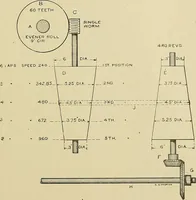 An illustration from Cyclopedia of textile work; a general reference library on cotton, woolen and worsted yarn manufacture, weaving, designing, chemistry and dyeing, finishing, knitting, and allied subjects (1911)