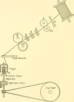 Picture 126 of 171 from Cyclopedia of textile work : a general reference library on cotton, woollen and worsted yarn manufacture, weaving, designing, chemistry and dyeing, finishing, knitting, and allied subjects (1907), leaf 268