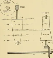 An illustration from Cyclopedia of textile work; (1907)