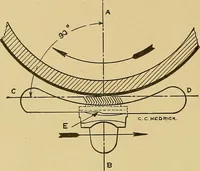 An illustration from Cyclopedia of textile work; (1907)
