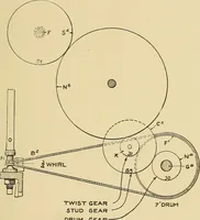 An illustration from Cyclopedia of textile work; (1907)