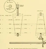 An illustration from Cyclopedia of textile work : a general reference library on cotton, woollen and worsted yarn manufacture, weaving, designing, chemistry and dyeing, finishing, knitting, and allied subjects (1907)